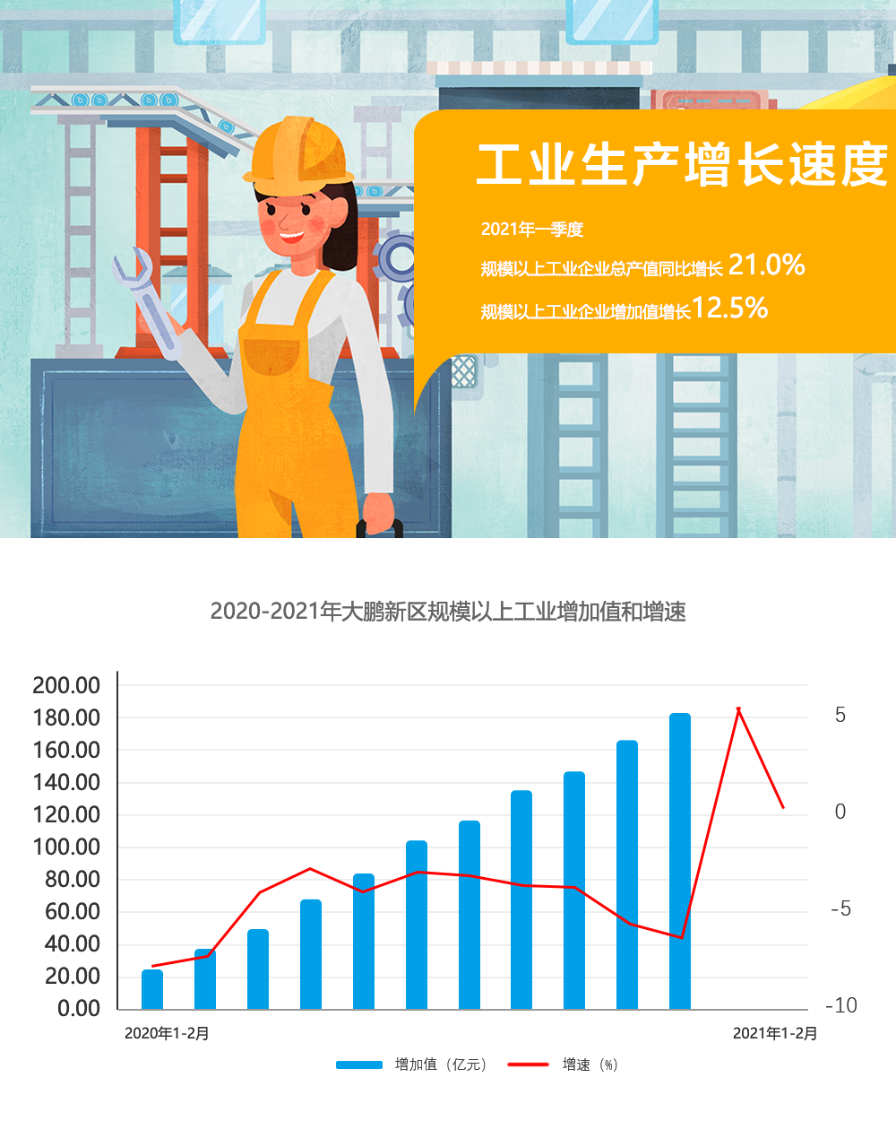 2021年一季度规模以上工业企业总产值同比增长21