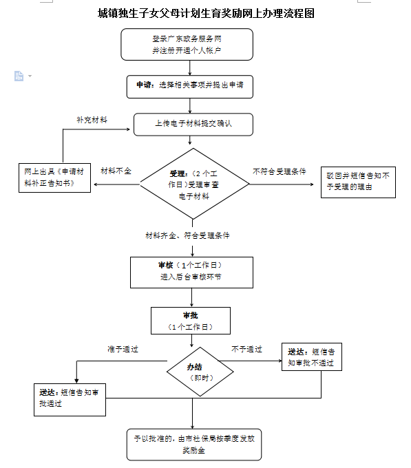 城镇独生子女父母计划生育奖励网上办理流程图.png