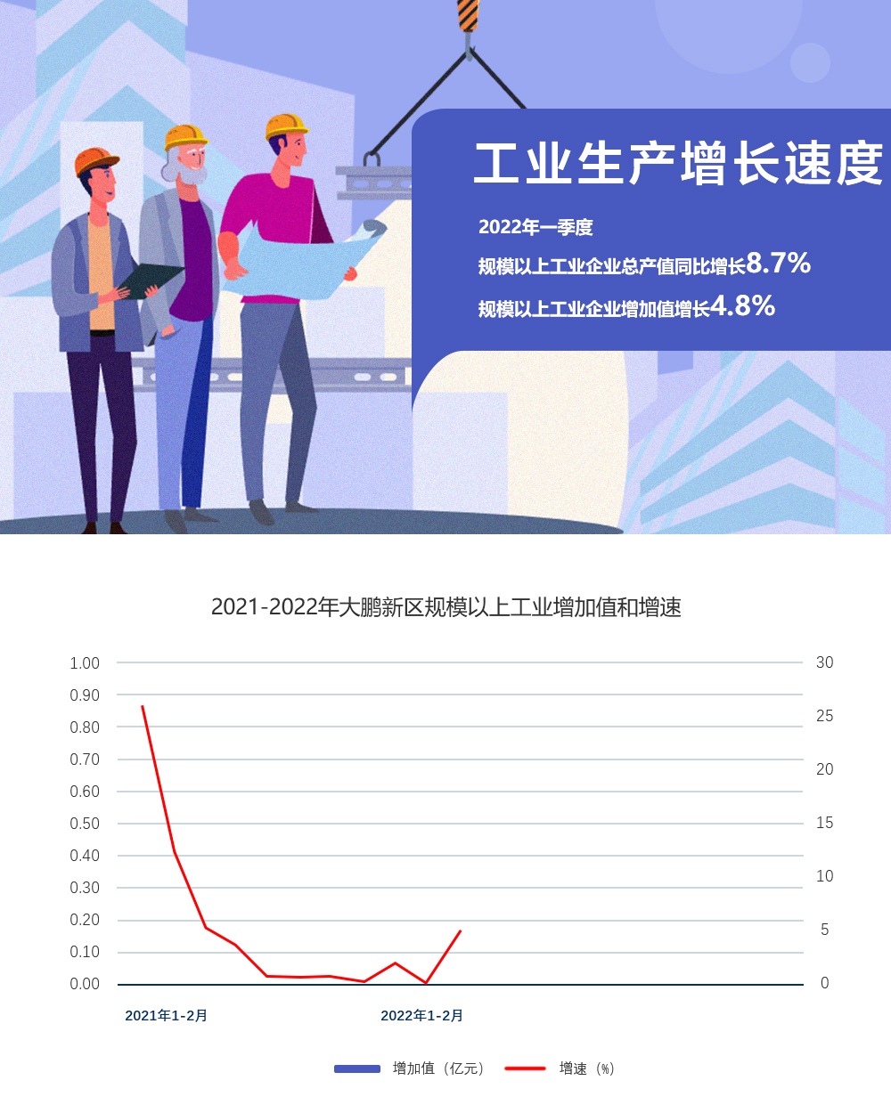 2022年一季度规模以上工业企业总产值同比增长87