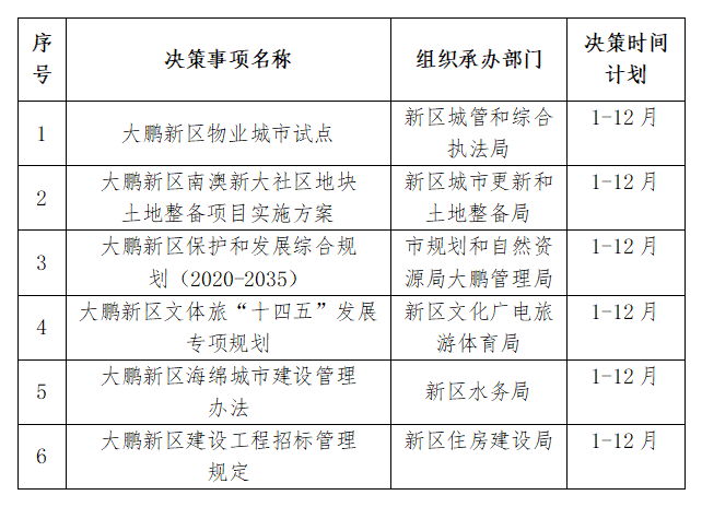 深圳市大鹏新区管理委员会2020年度重大行政决策事项目录.png
