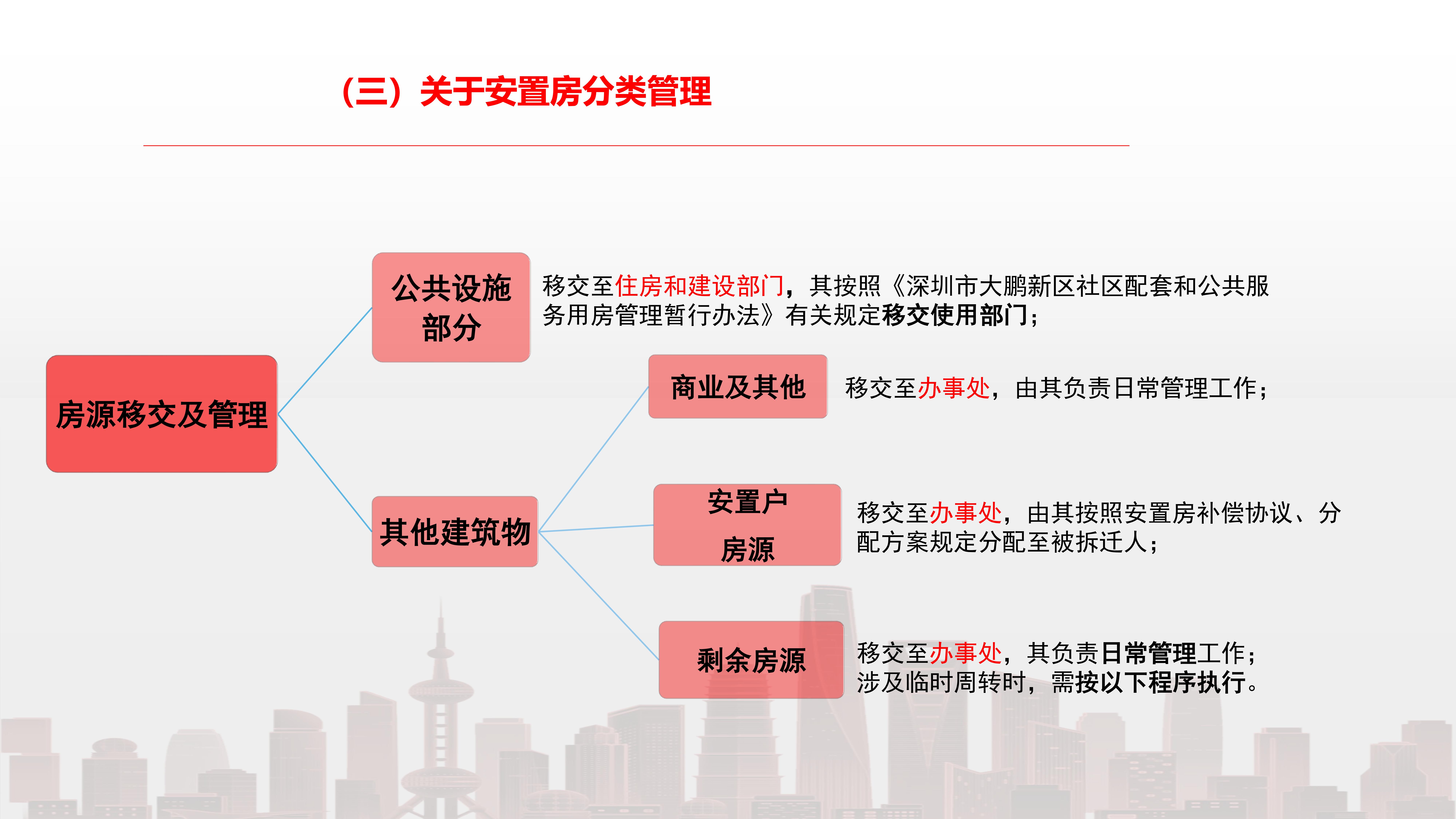 关于《深圳市大鹏新区安置房建设管理办法》的政策解读（公示版）12.jpg
