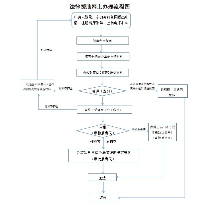法律援助办理流程图.png