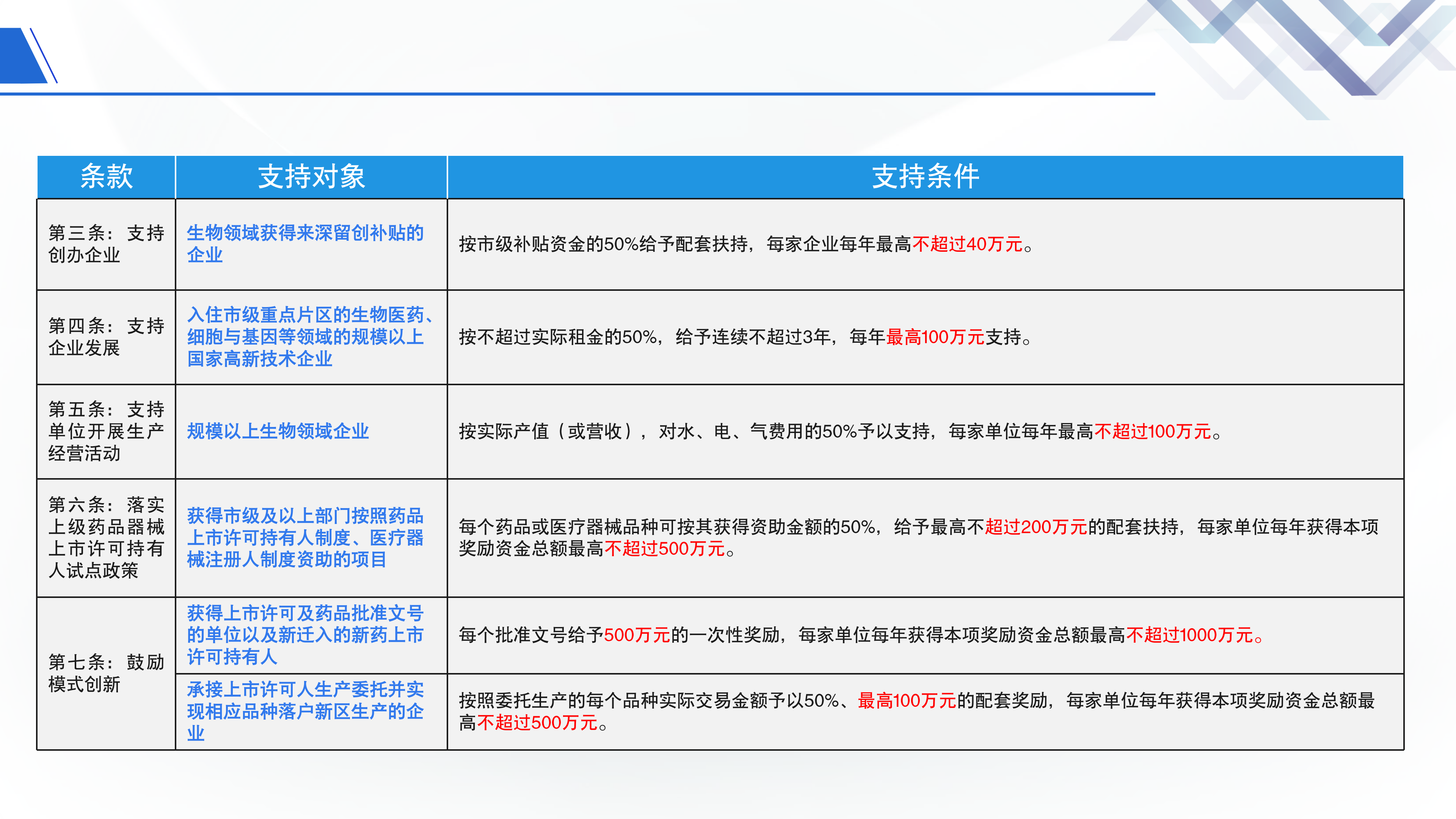 《深圳市大鹏新区关于促进生物产业发展的若干措施》政策解读_07.png