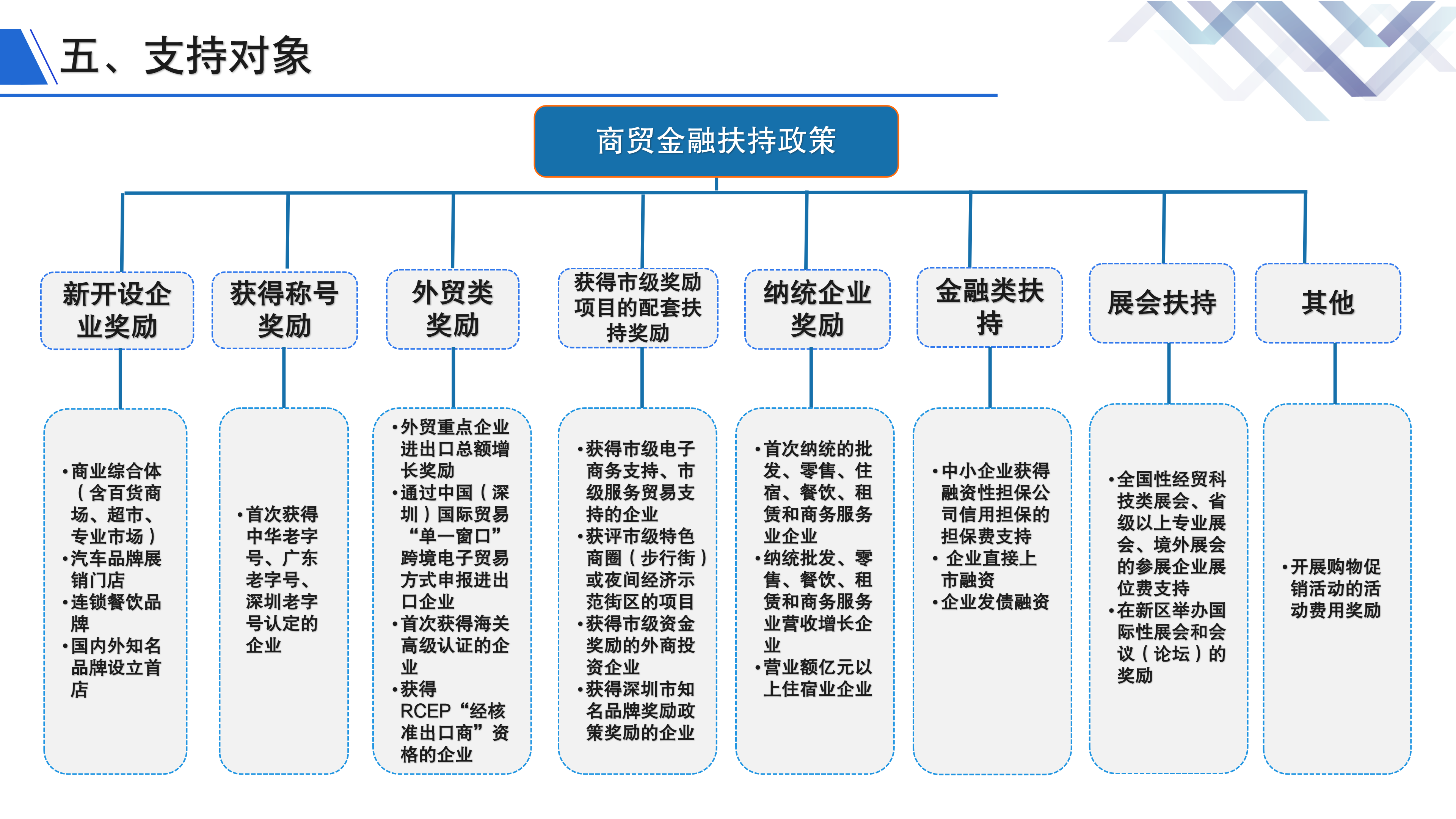 深圳市大鹏新区关于加快商贸金融业发展的若干措施》政策解读_09.png