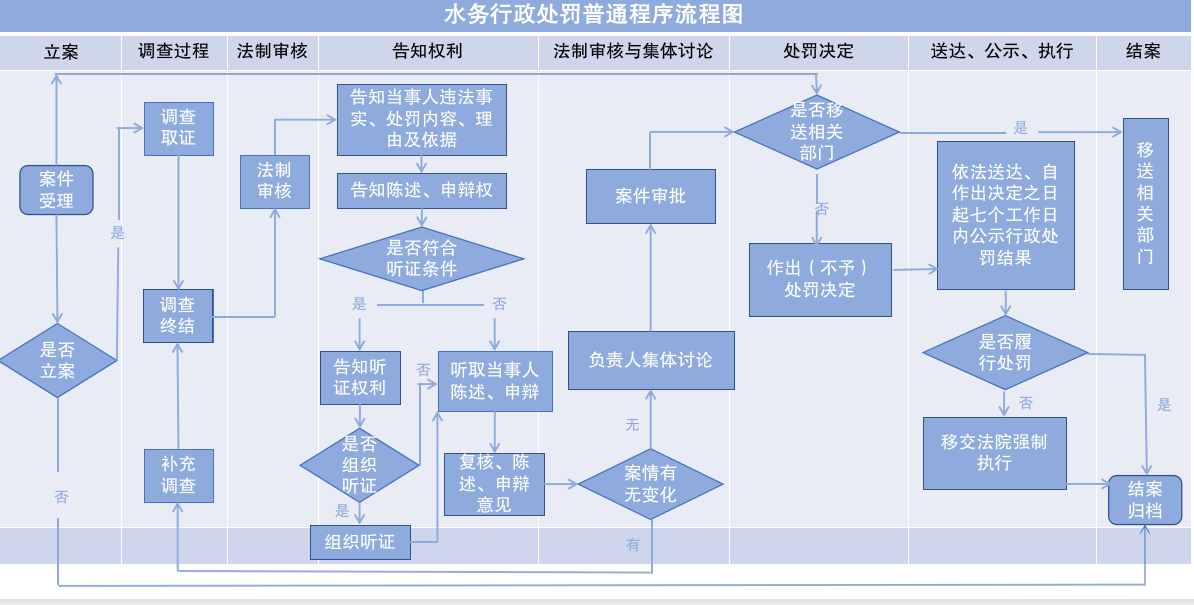 水务行政处罚普通程序流程图.png