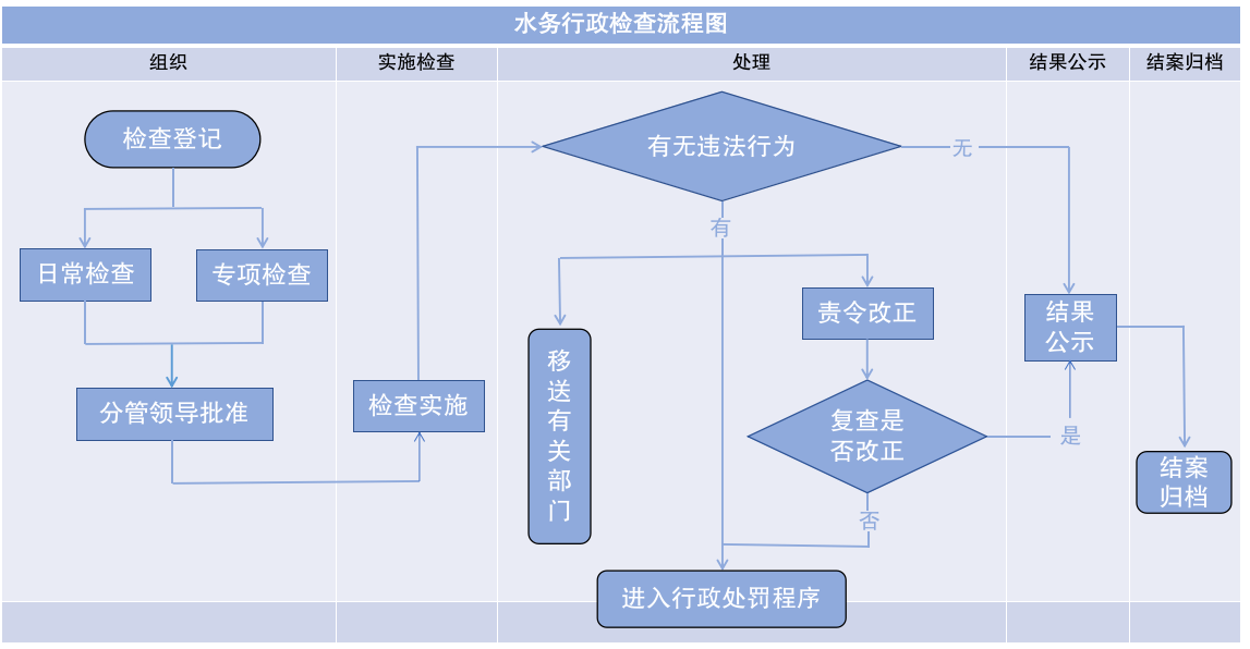 水务行政检查流程图.png