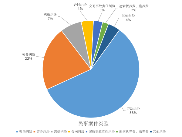 大鹏新区2025年民事案件类型分布图.png