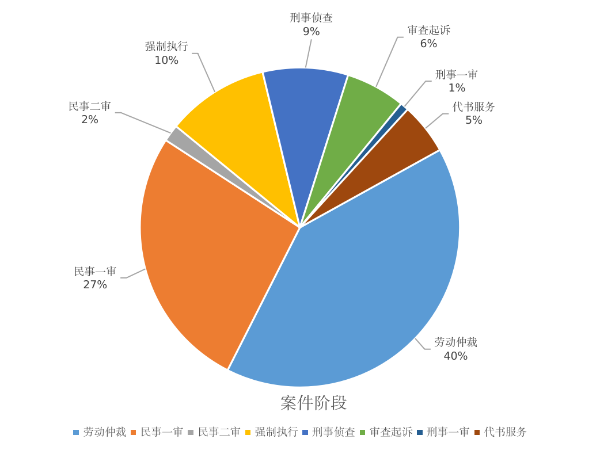 大鹏新区2025年法律援助案件受理阶段分布图.png