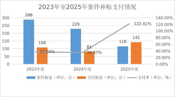 大鹏新区2023年至2025年法律援助案件补贴支付情况.png